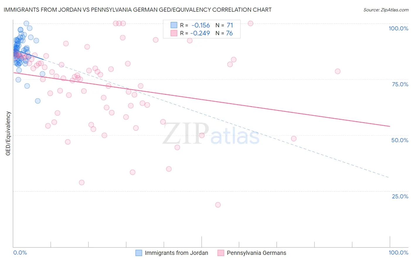 Immigrants from Jordan vs Pennsylvania German GED/Equivalency