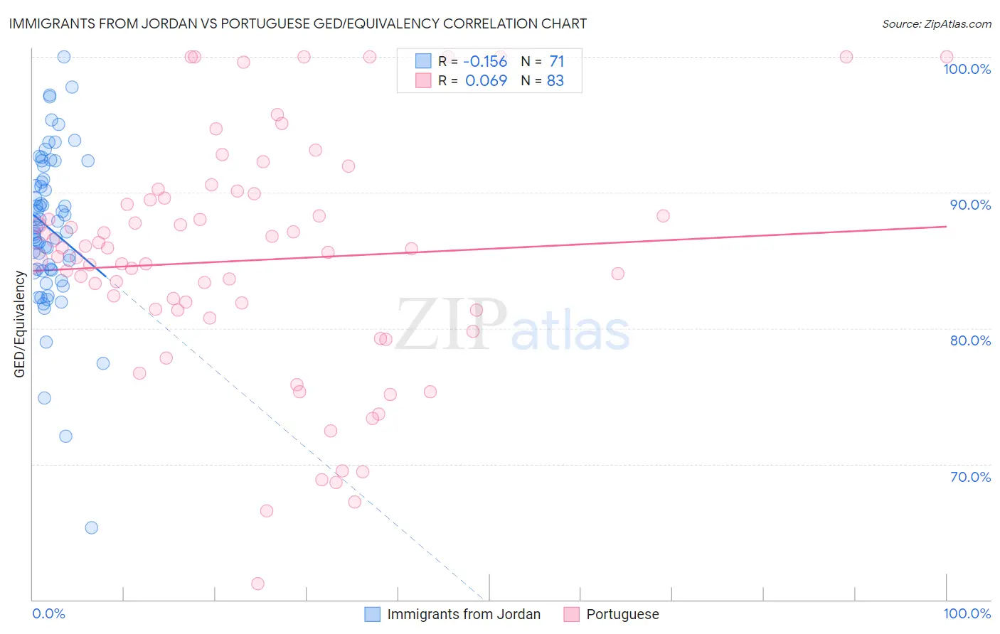 Immigrants from Jordan vs Portuguese GED/Equivalency