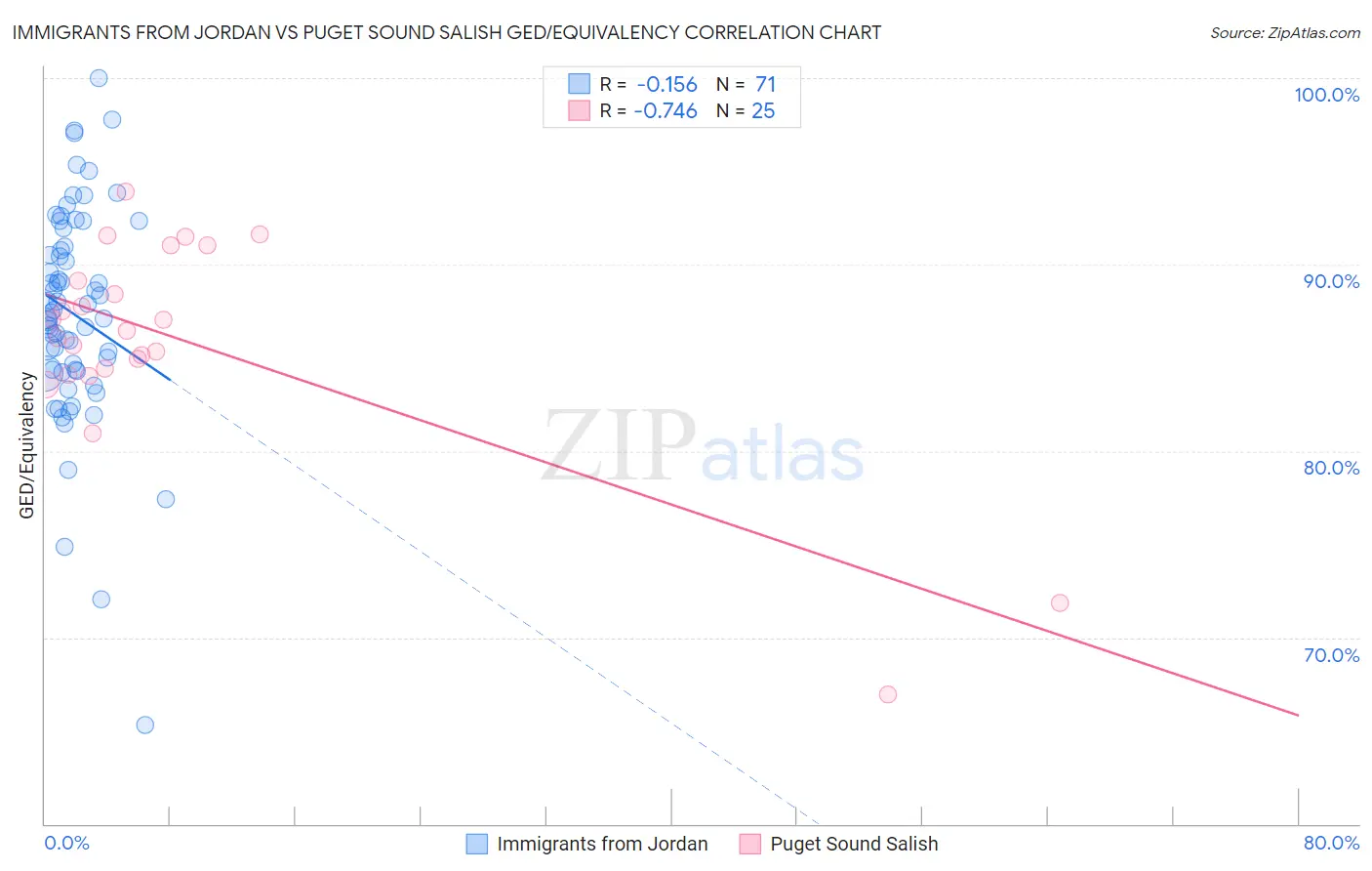 Immigrants from Jordan vs Puget Sound Salish GED/Equivalency