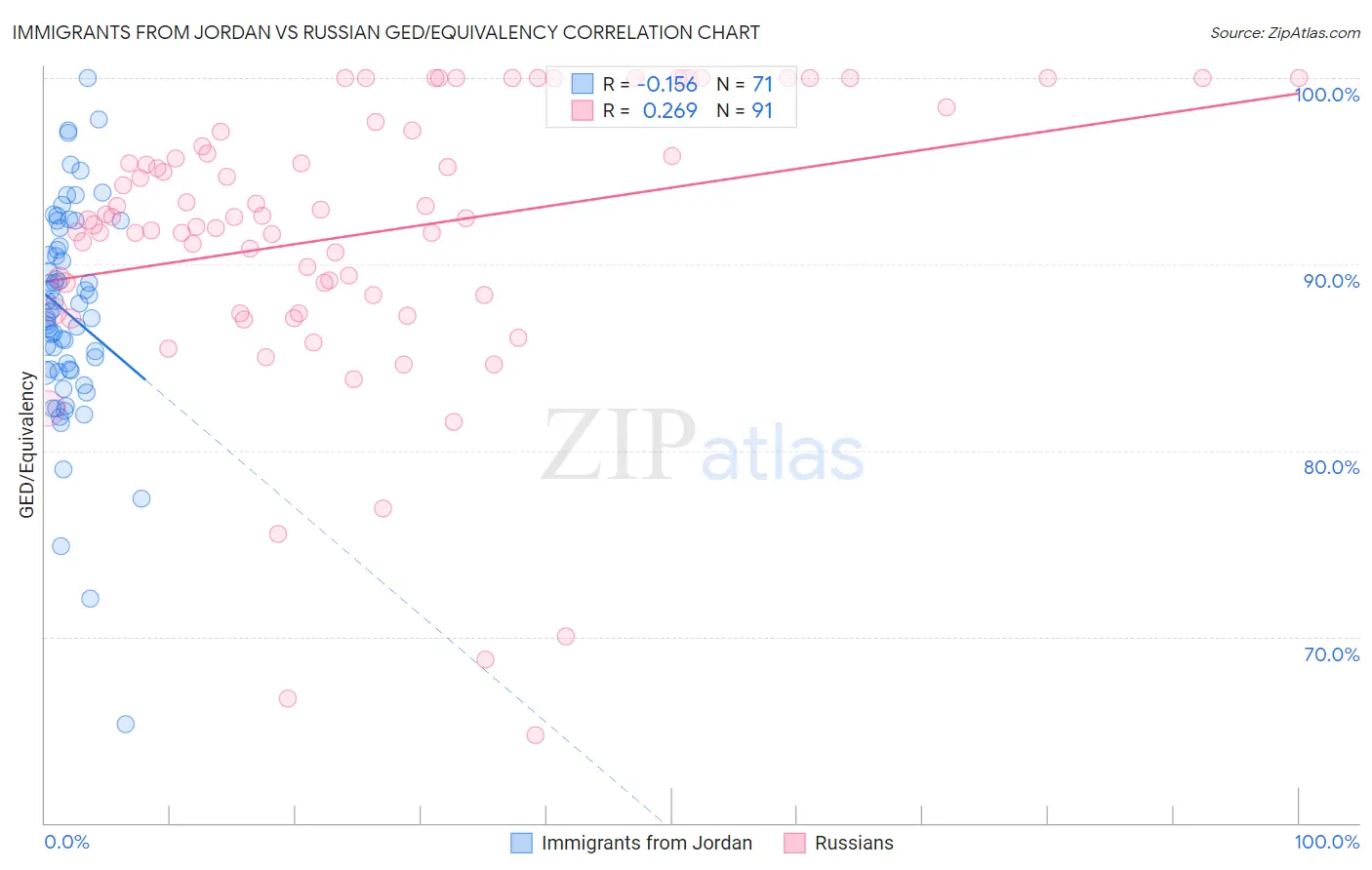 Immigrants from Jordan vs Russian GED/Equivalency