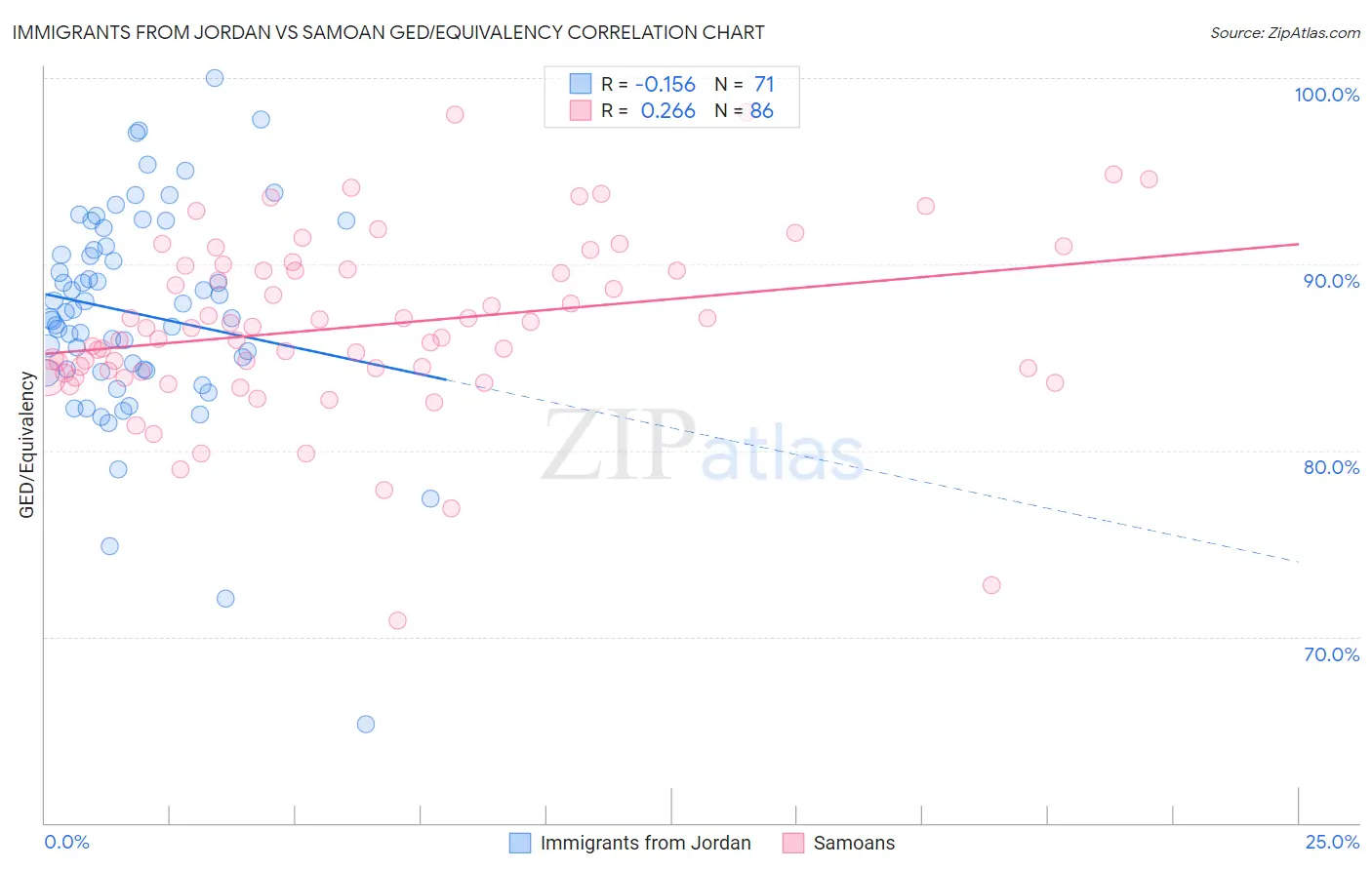 Immigrants from Jordan vs Samoan GED/Equivalency