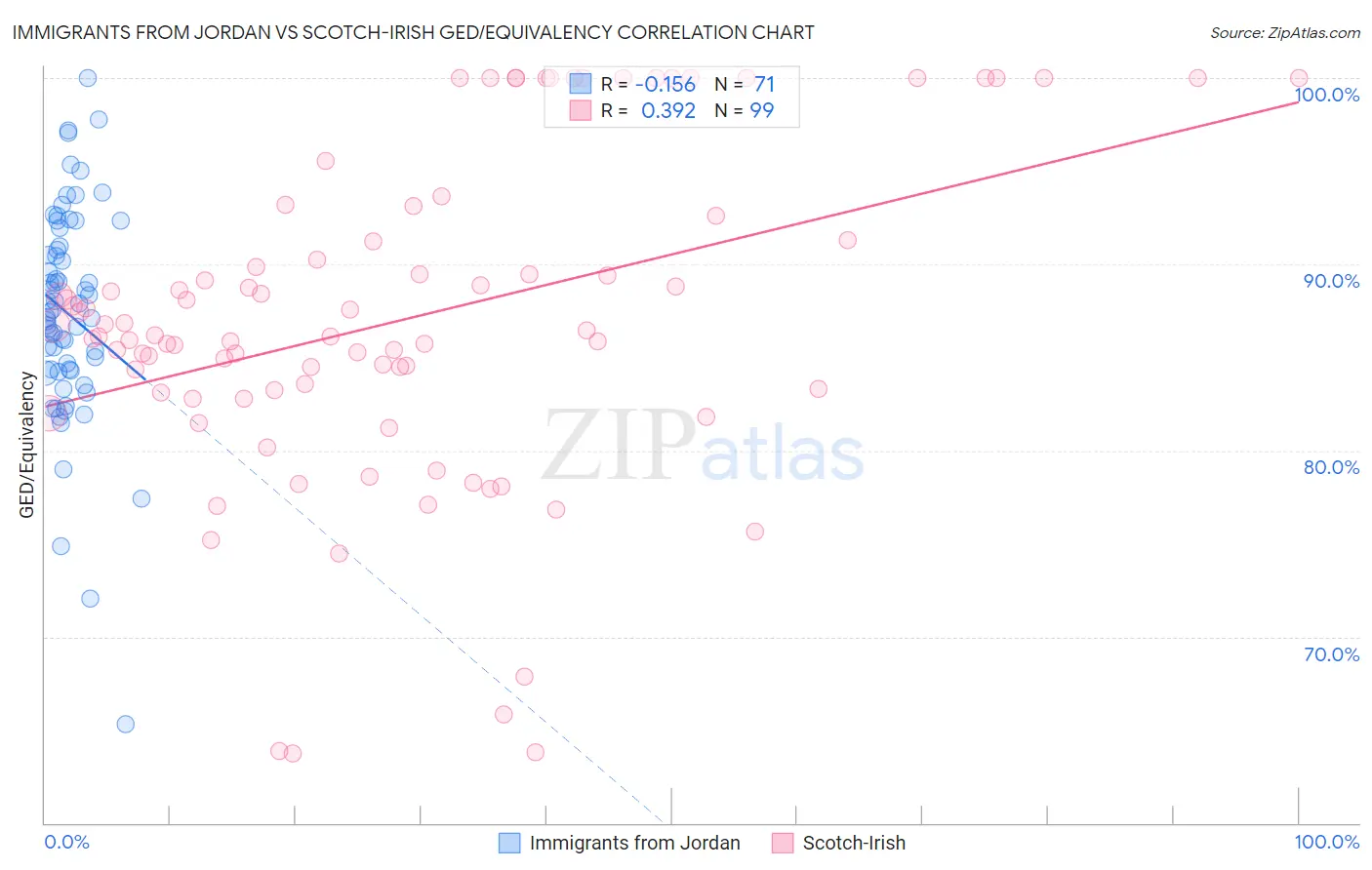 Immigrants from Jordan vs Scotch-Irish GED/Equivalency