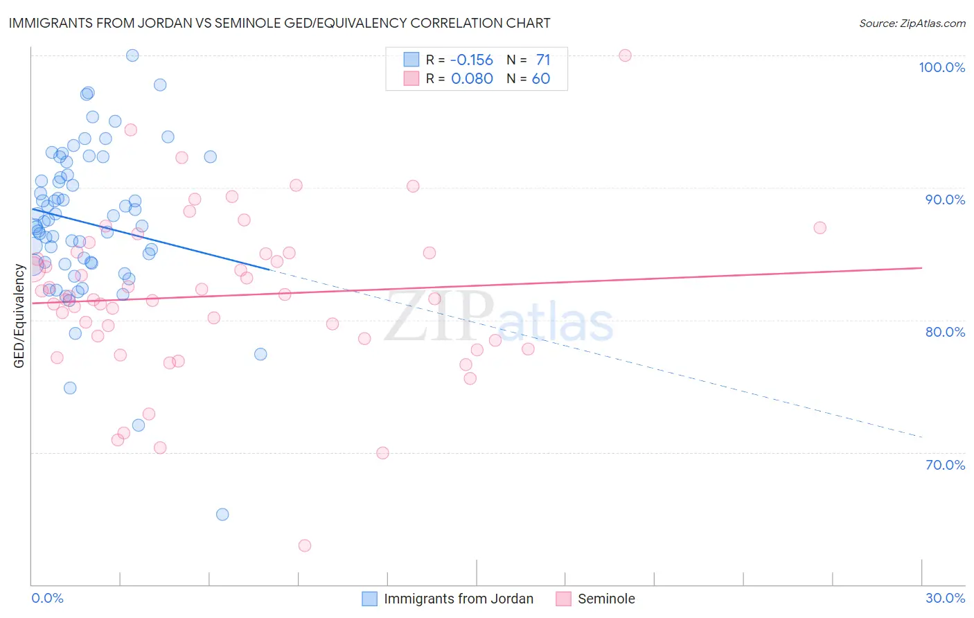 Immigrants from Jordan vs Seminole GED/Equivalency
