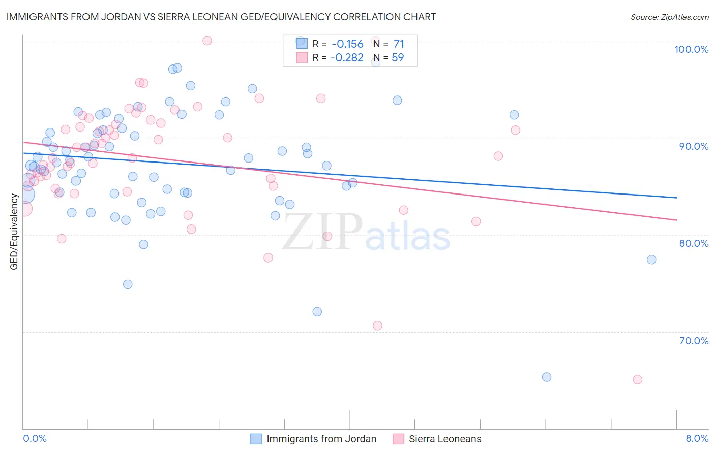 Immigrants from Jordan vs Sierra Leonean GED/Equivalency