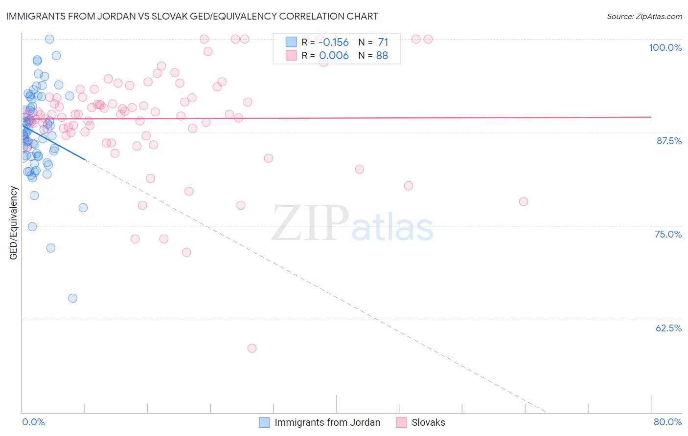 Immigrants from Jordan vs Slovak GED/Equivalency