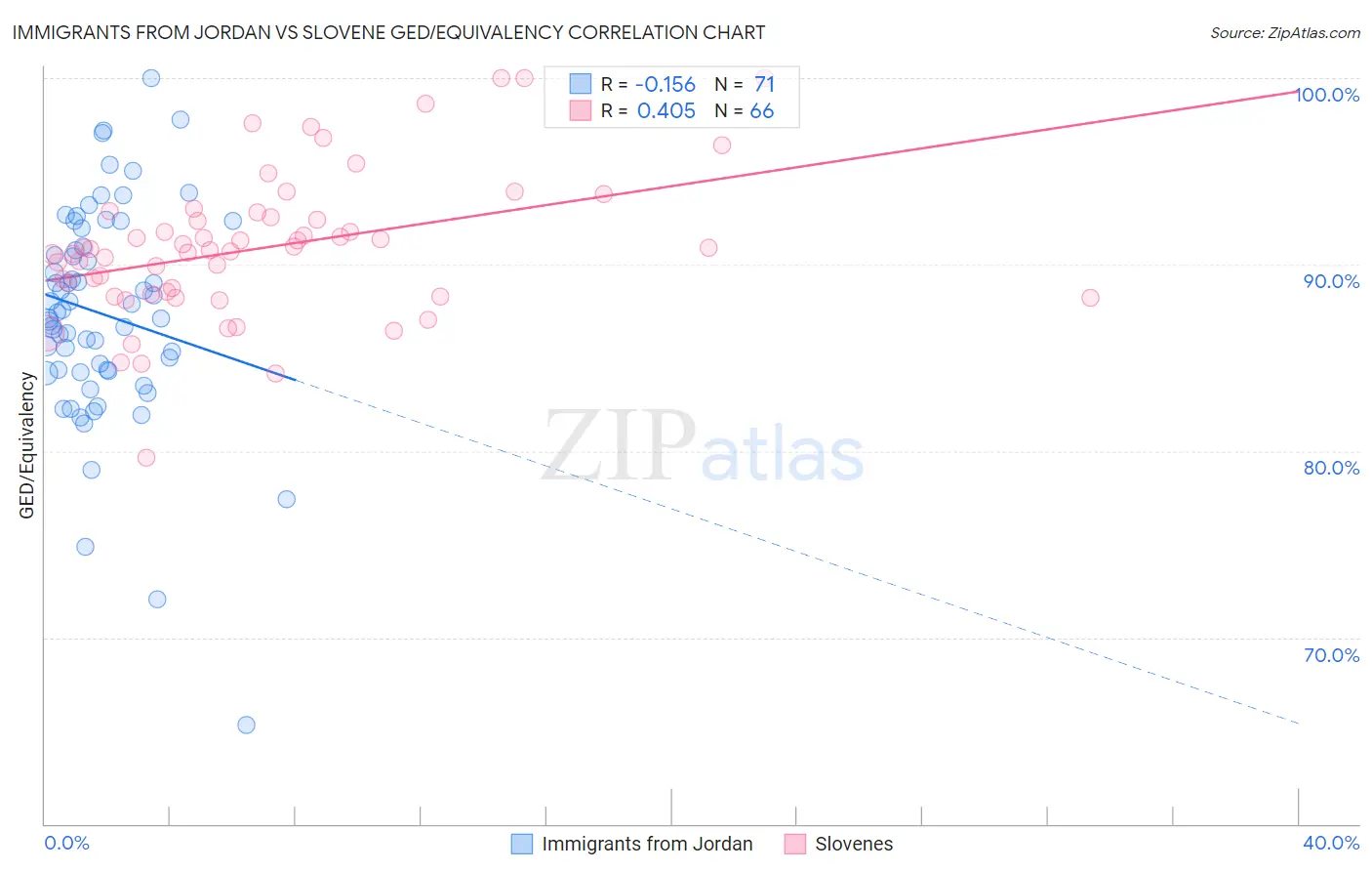 Immigrants from Jordan vs Slovene GED/Equivalency