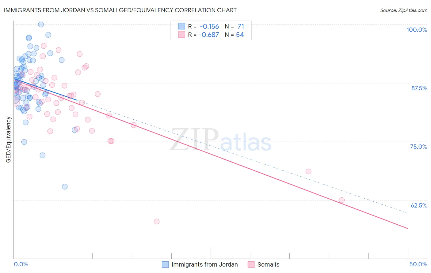 Immigrants from Jordan vs Somali GED/Equivalency