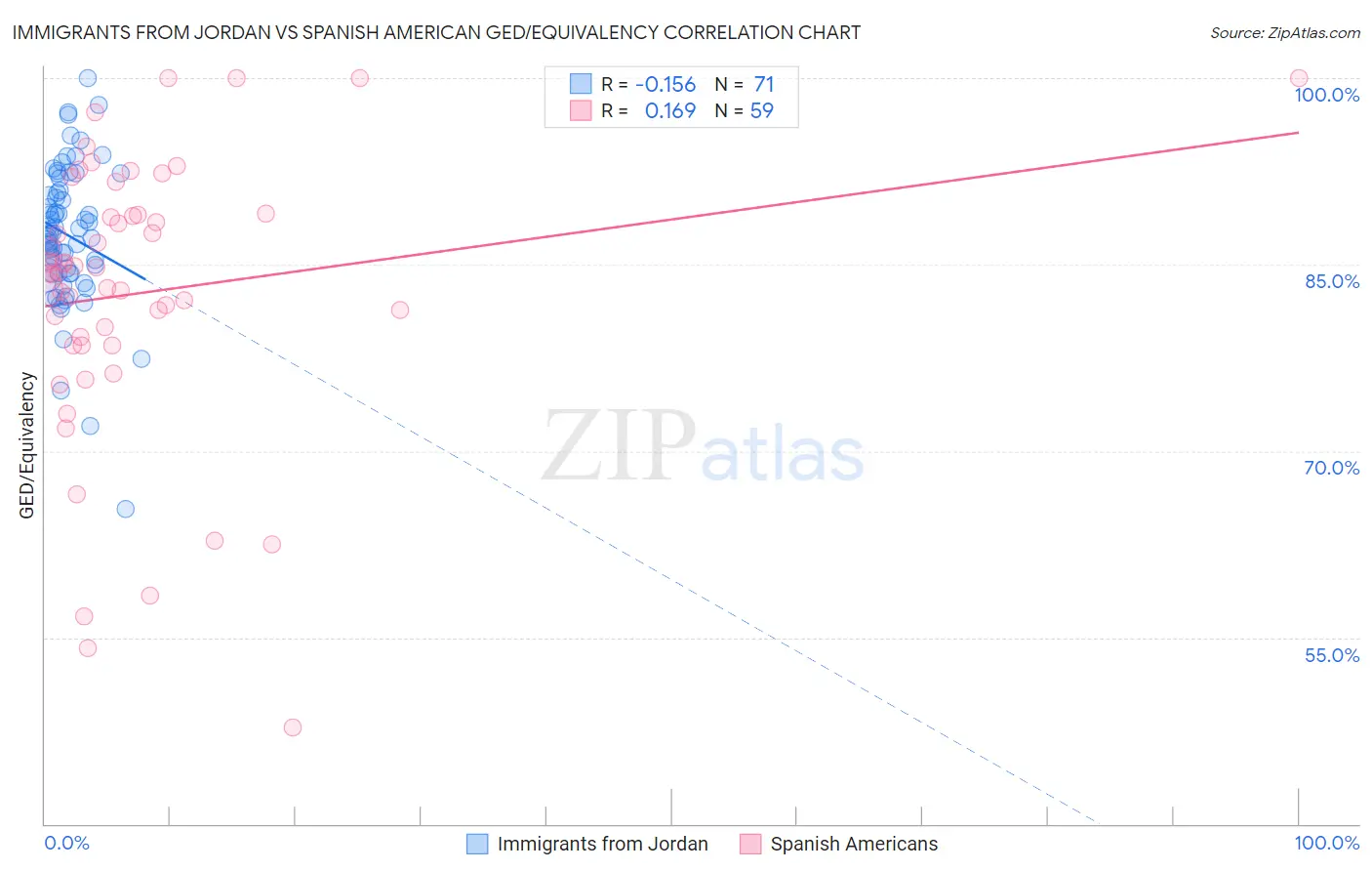 Immigrants from Jordan vs Spanish American GED/Equivalency