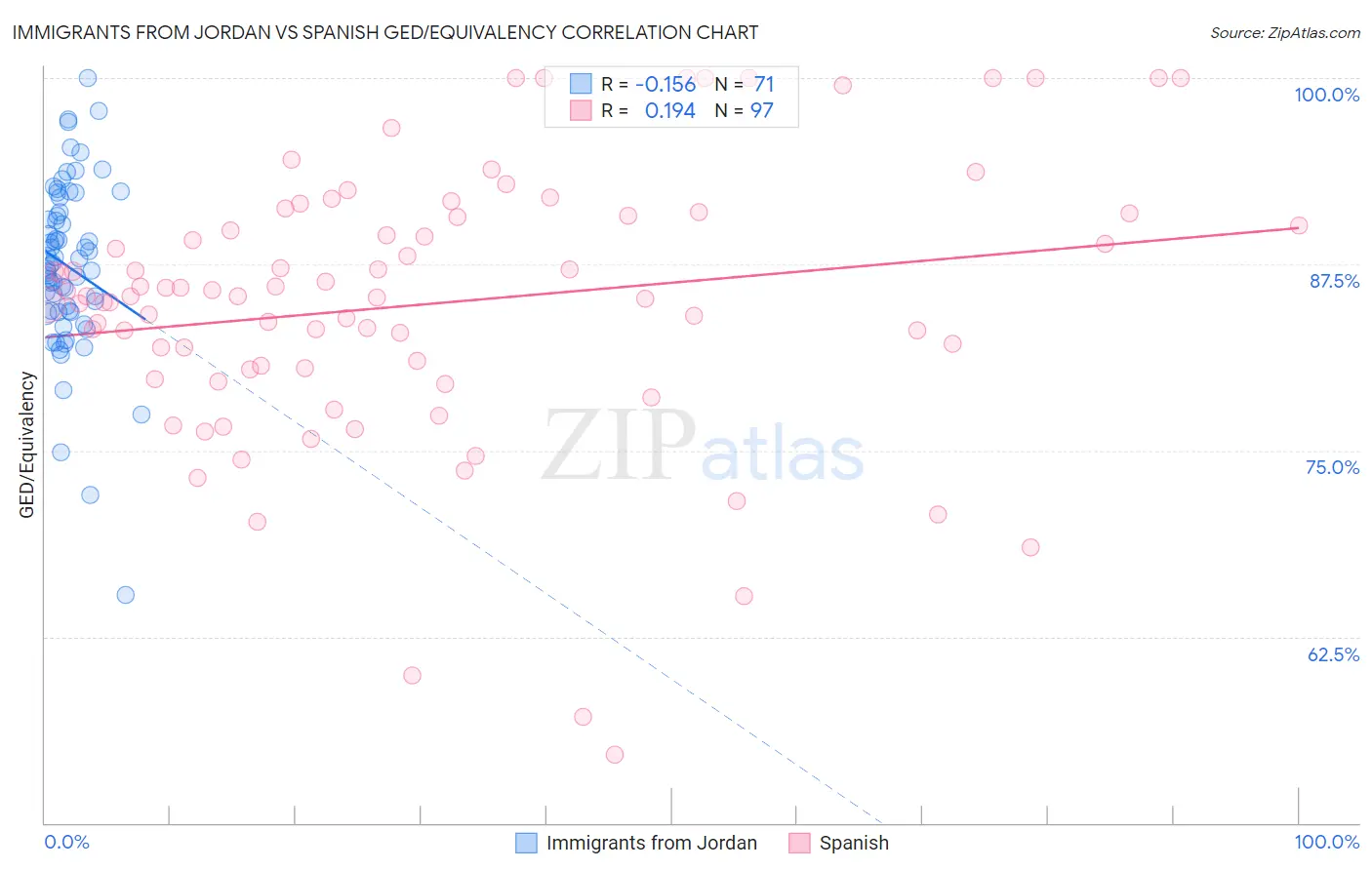 Immigrants from Jordan vs Spanish GED/Equivalency