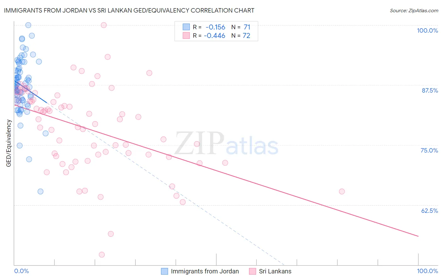 Immigrants from Jordan vs Sri Lankan GED/Equivalency
