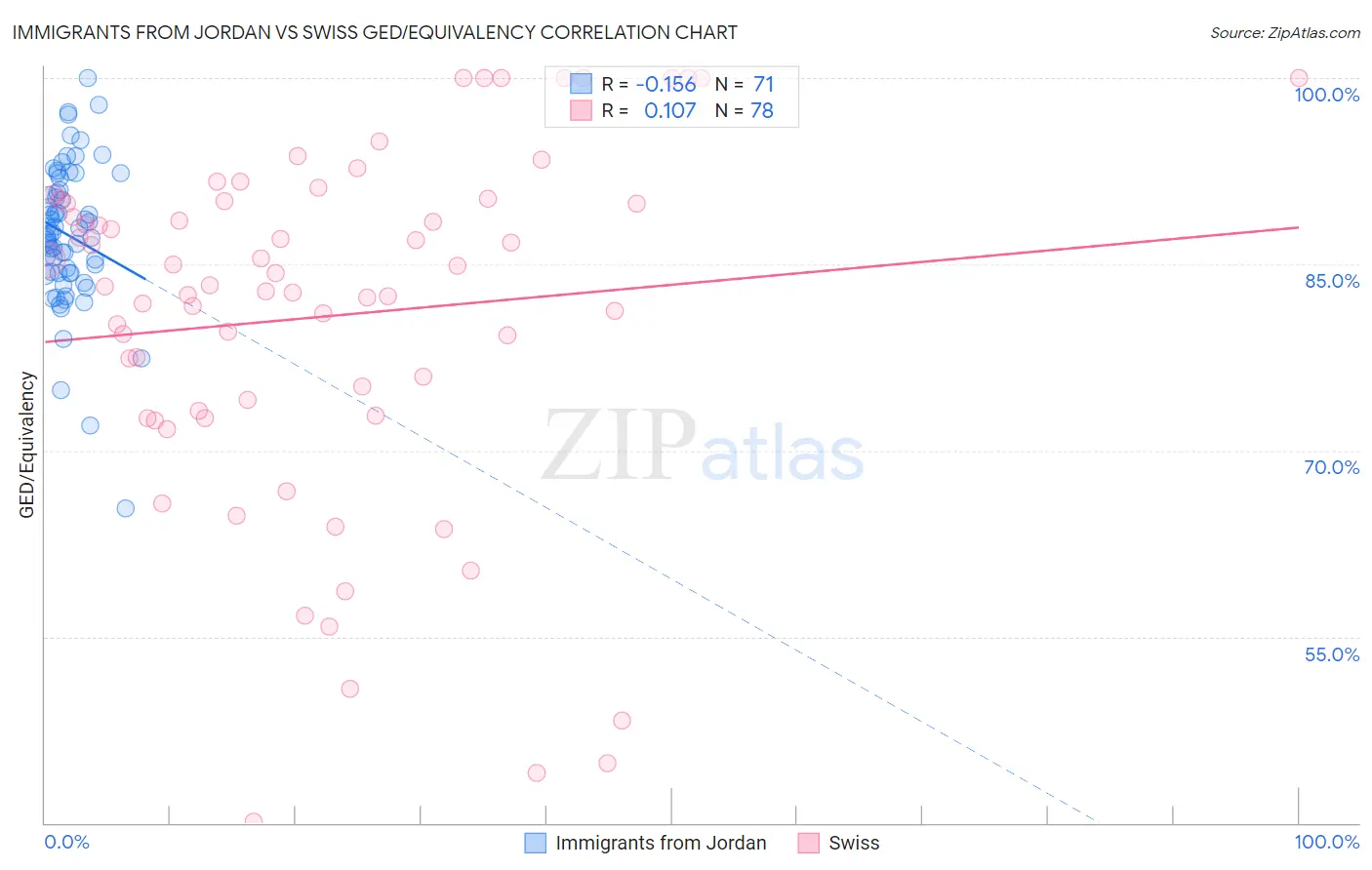 Immigrants from Jordan vs Swiss GED/Equivalency