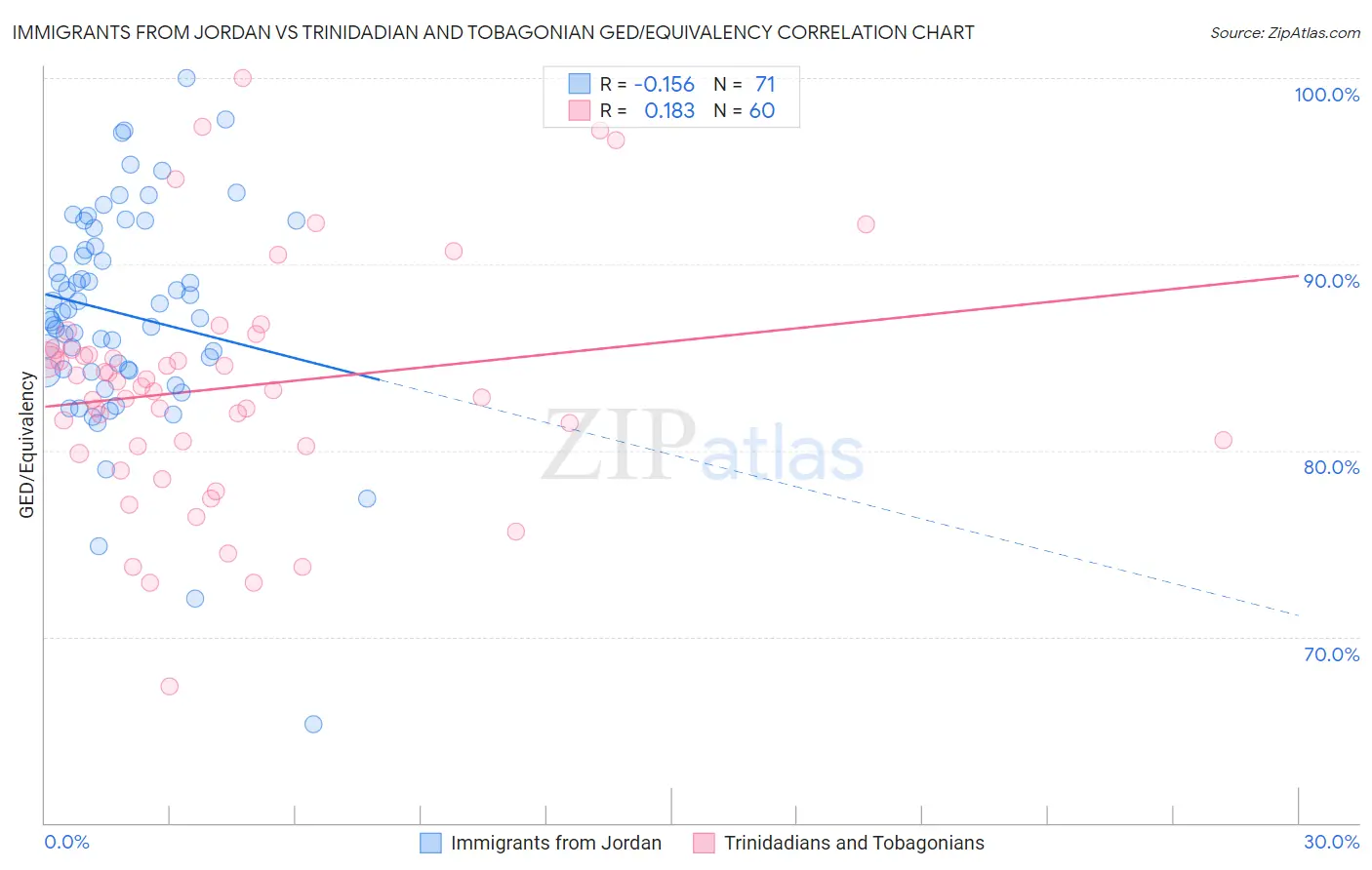 Immigrants from Jordan vs Trinidadian and Tobagonian GED/Equivalency