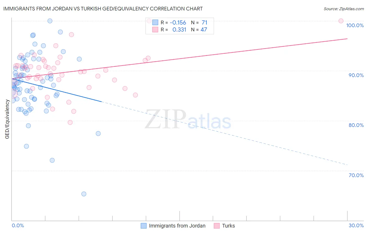 Immigrants from Jordan vs Turkish GED/Equivalency