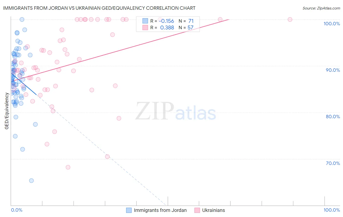 Immigrants from Jordan vs Ukrainian GED/Equivalency