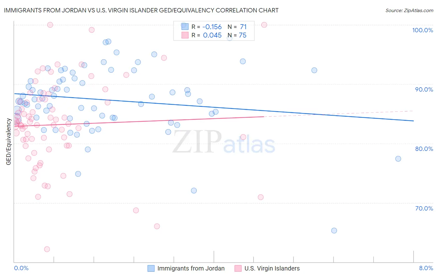 Immigrants from Jordan vs U.S. Virgin Islander GED/Equivalency