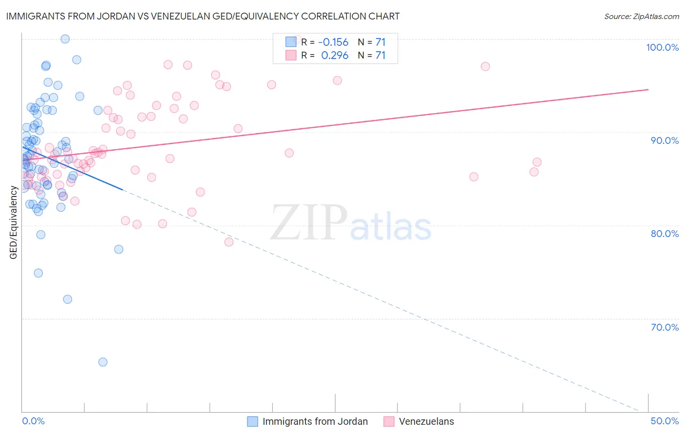 Immigrants from Jordan vs Venezuelan GED/Equivalency