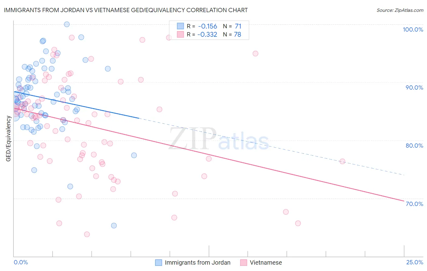 Immigrants from Jordan vs Vietnamese GED/Equivalency