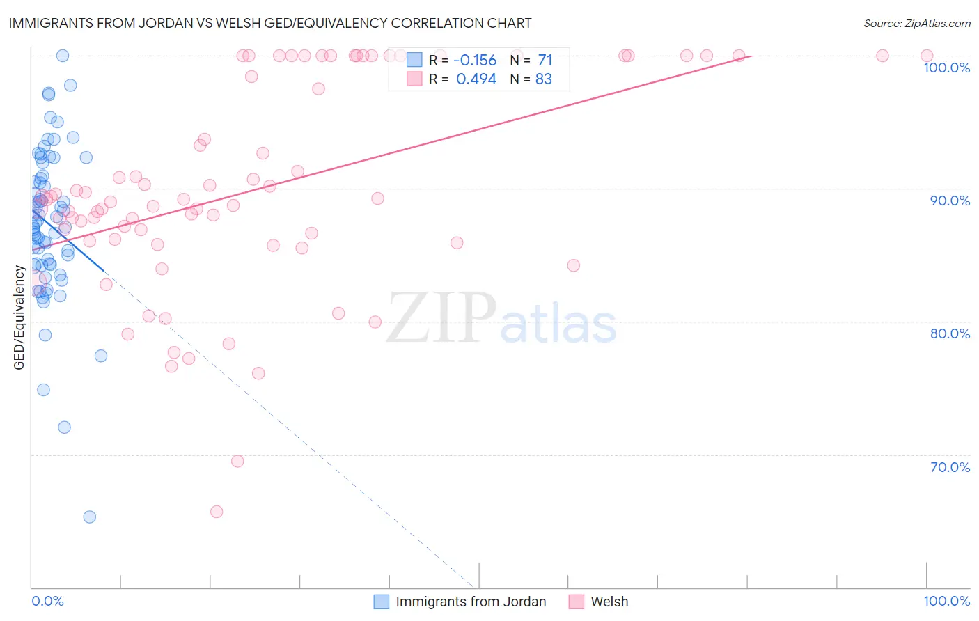 Immigrants from Jordan vs Welsh GED/Equivalency