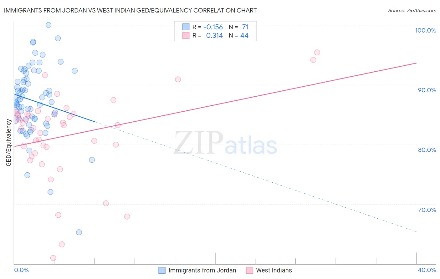 Immigrants from Jordan vs West Indian GED/Equivalency