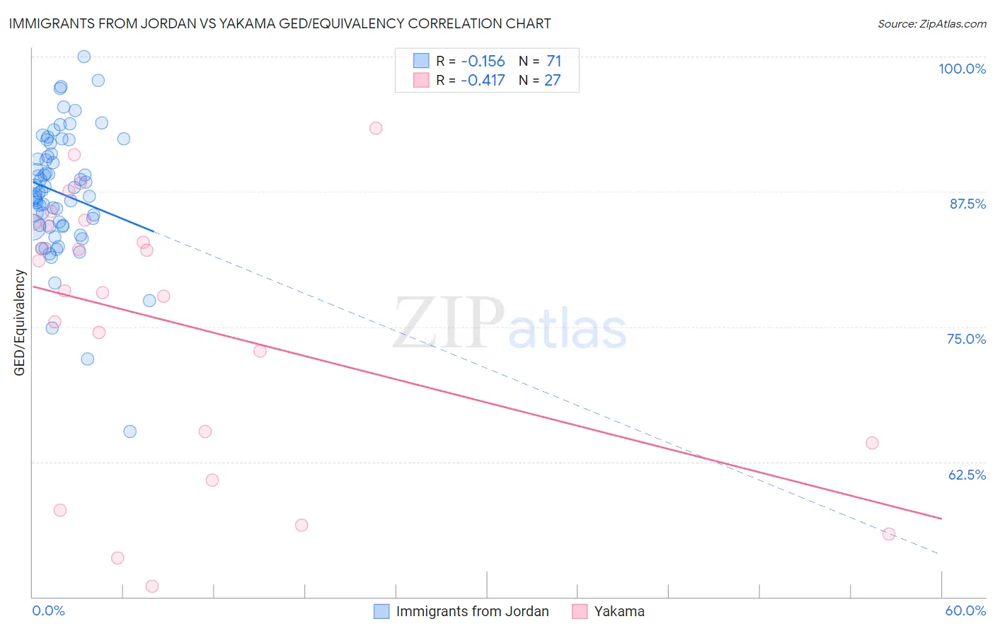 Immigrants from Jordan vs Yakama GED/Equivalency