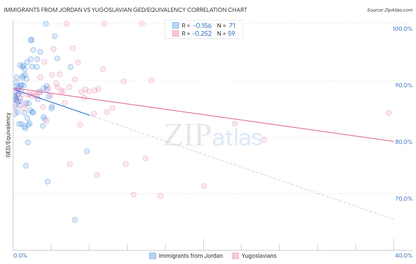 Immigrants from Jordan vs Yugoslavian GED/Equivalency