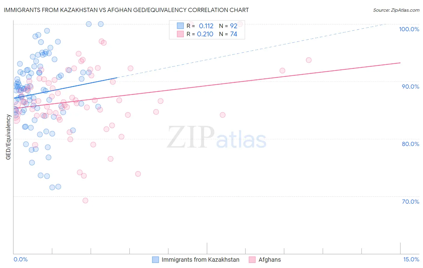 Immigrants from Kazakhstan vs Afghan GED/Equivalency