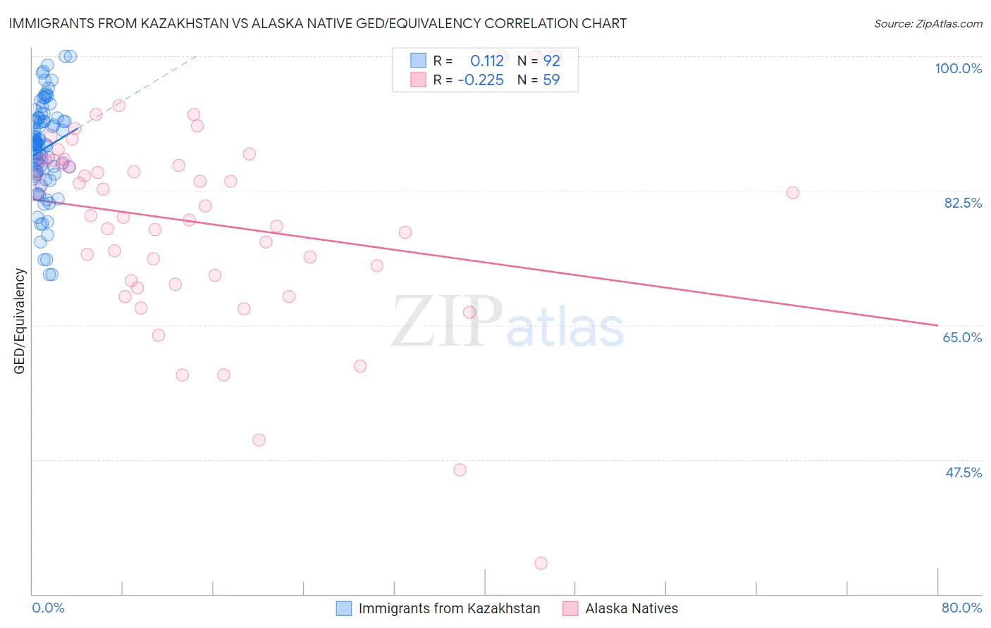 Immigrants from Kazakhstan vs Alaska Native GED/Equivalency