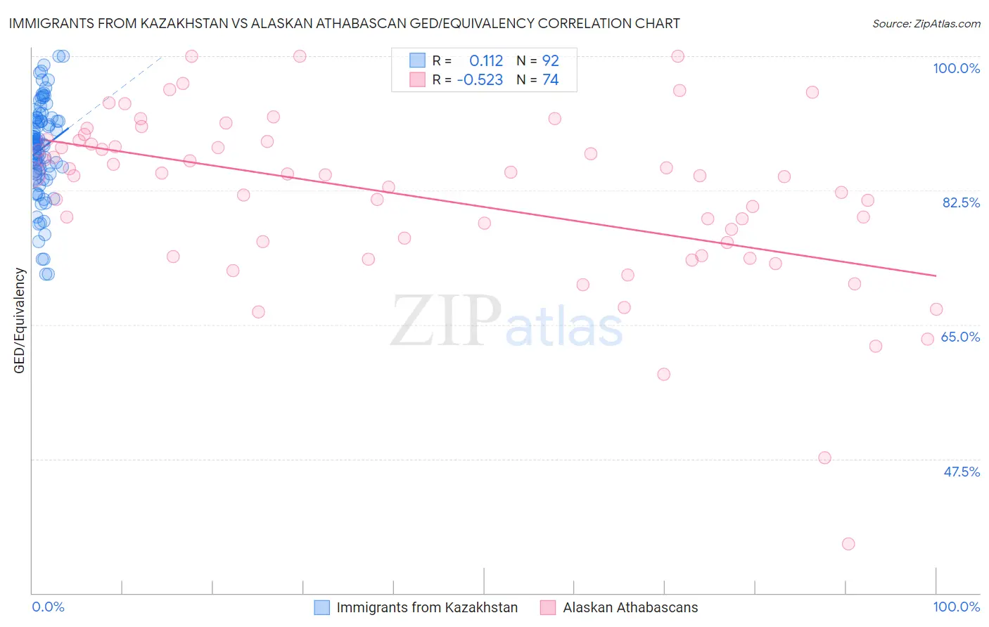 Immigrants from Kazakhstan vs Alaskan Athabascan GED/Equivalency