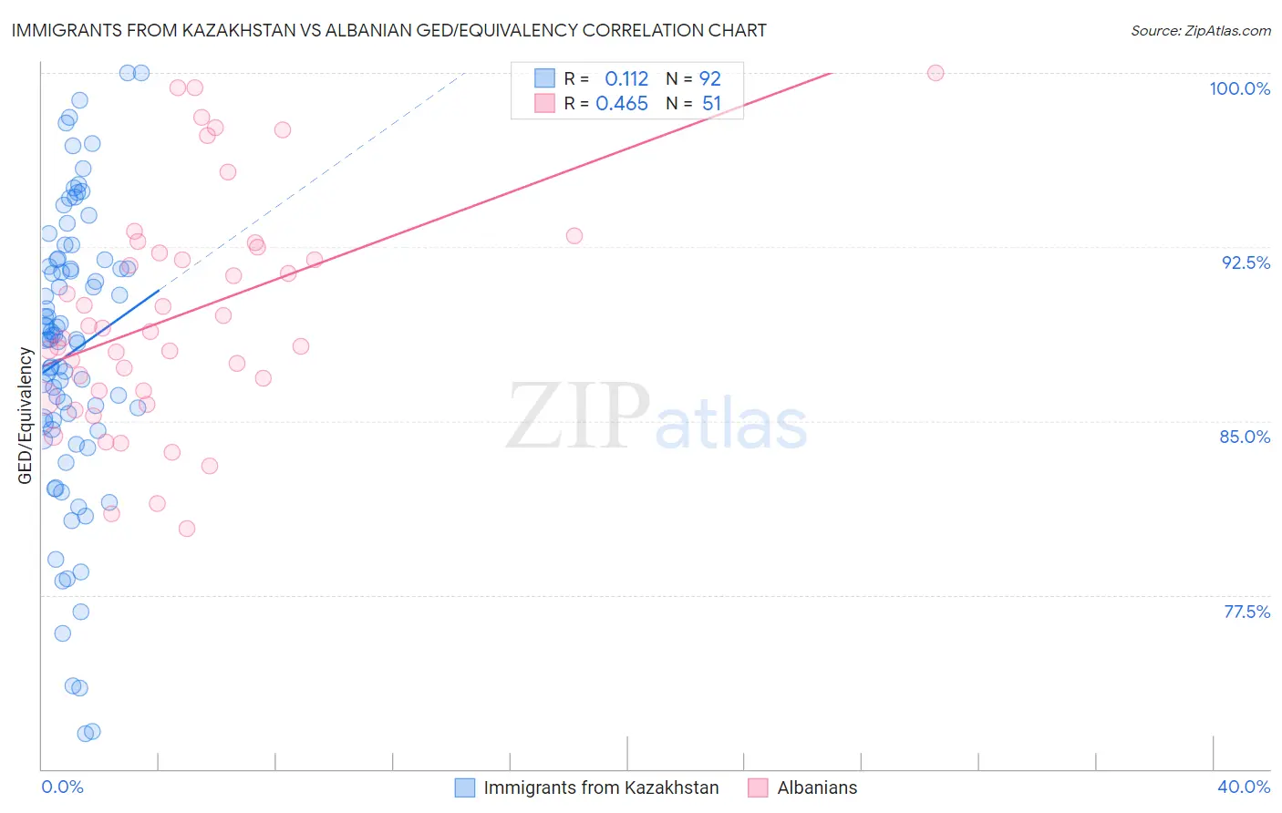 Immigrants from Kazakhstan vs Albanian GED/Equivalency