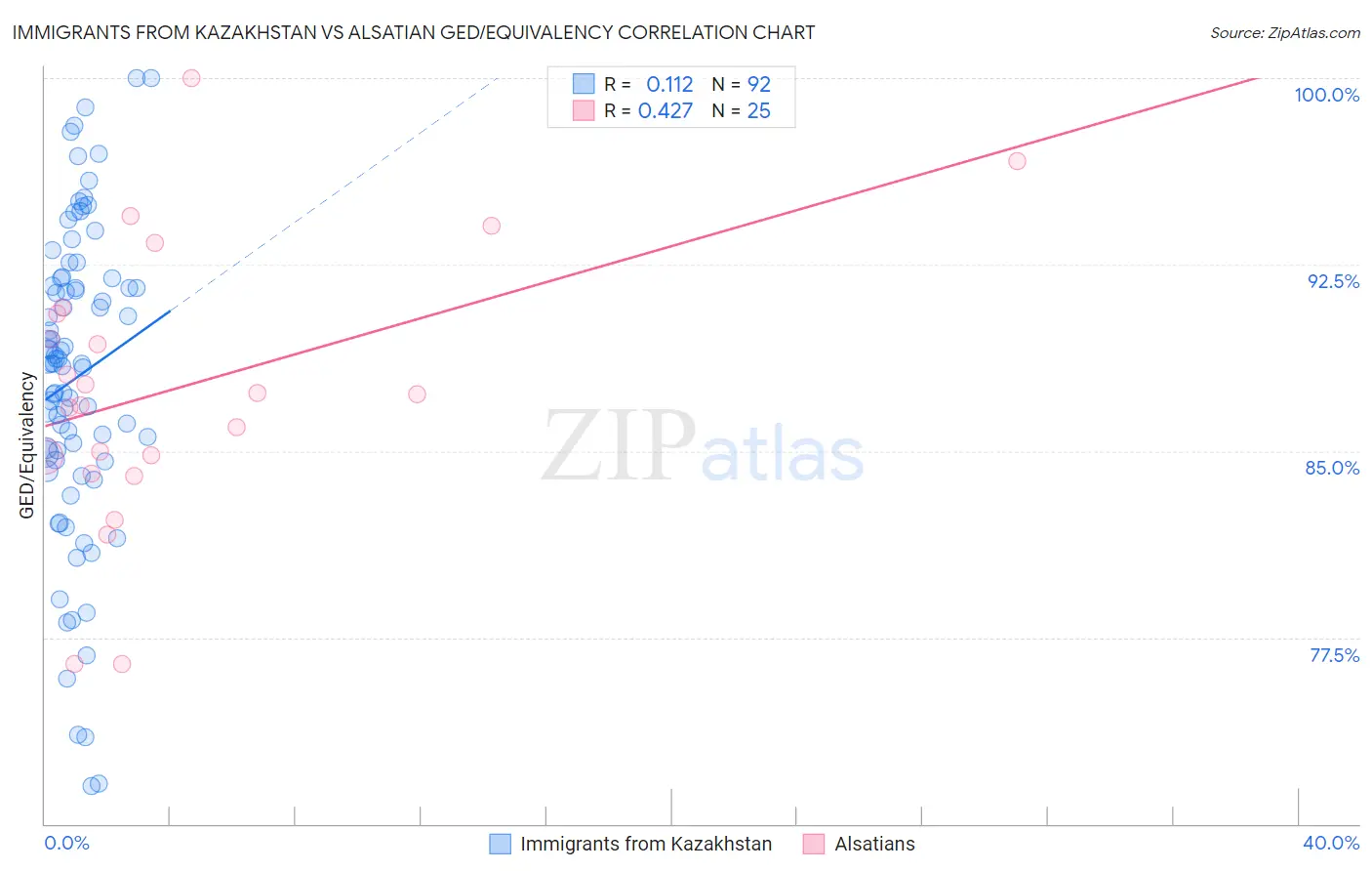 Immigrants from Kazakhstan vs Alsatian GED/Equivalency
