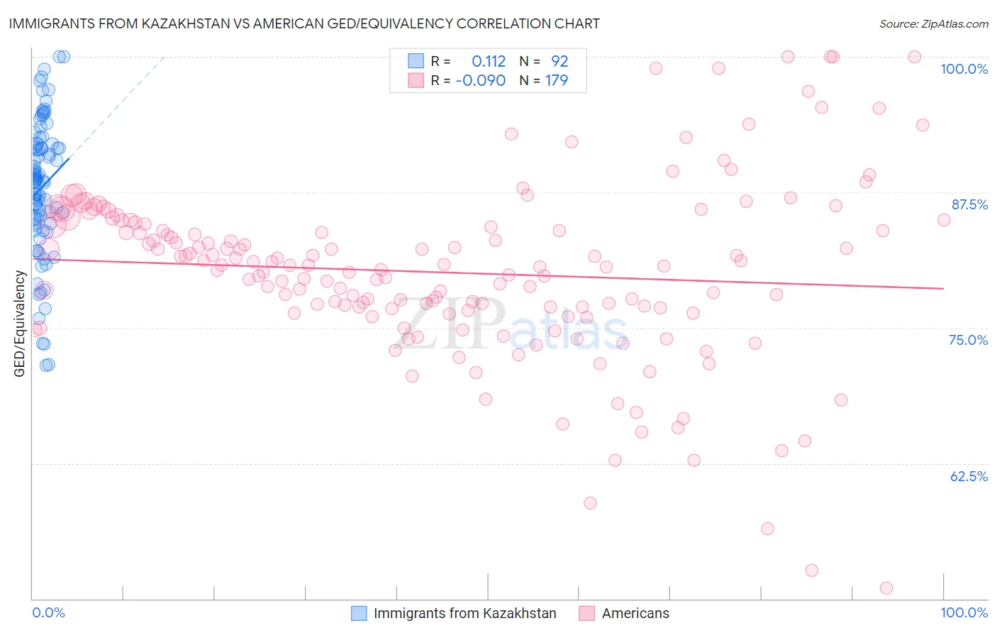 Immigrants from Kazakhstan vs American GED/Equivalency