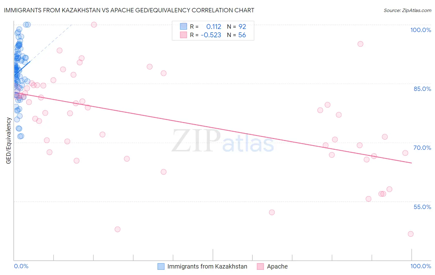 Immigrants from Kazakhstan vs Apache GED/Equivalency