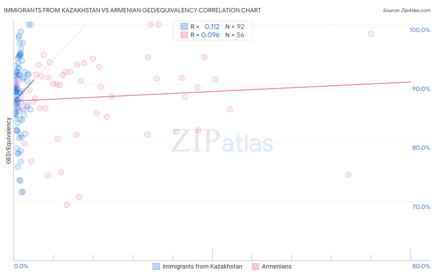 Immigrants from Kazakhstan vs Armenian GED/Equivalency