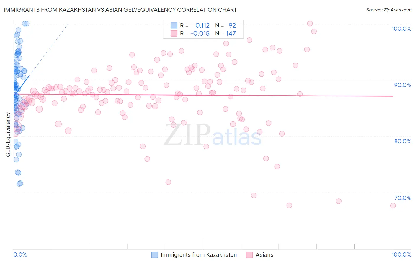 Immigrants from Kazakhstan vs Asian GED/Equivalency