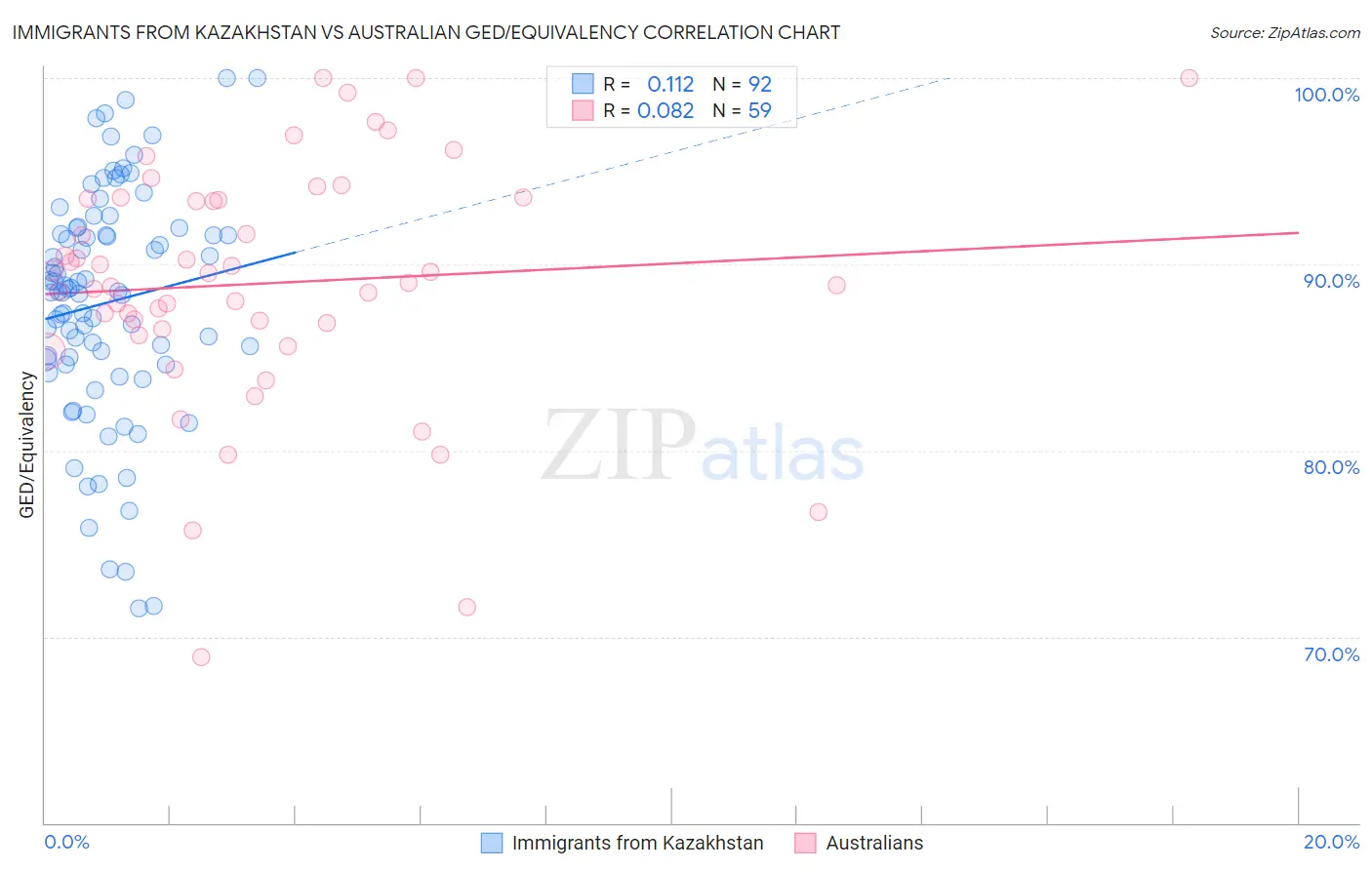 Immigrants from Kazakhstan vs Australian GED/Equivalency