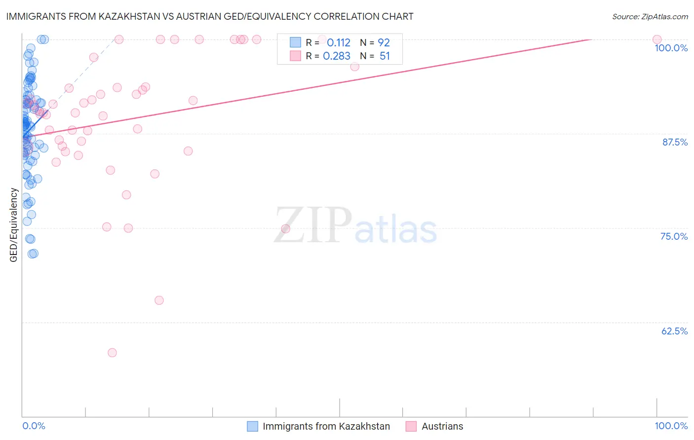 Immigrants from Kazakhstan vs Austrian GED/Equivalency