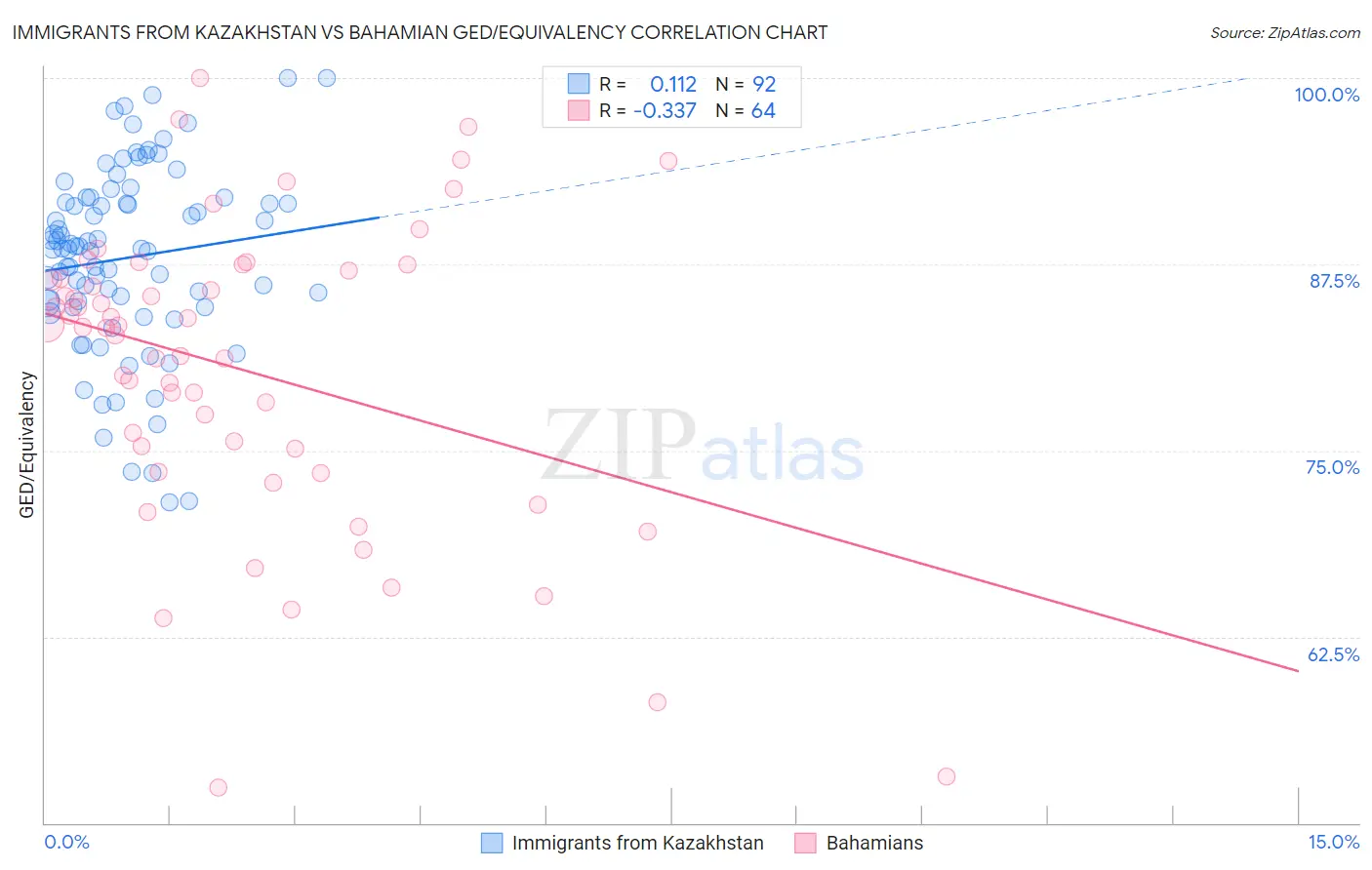 Immigrants from Kazakhstan vs Bahamian GED/Equivalency