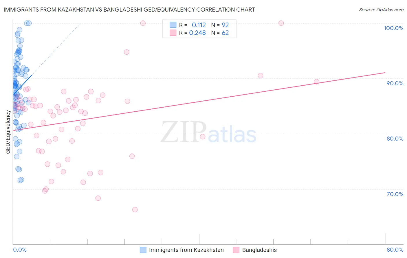 Immigrants from Kazakhstan vs Bangladeshi GED/Equivalency