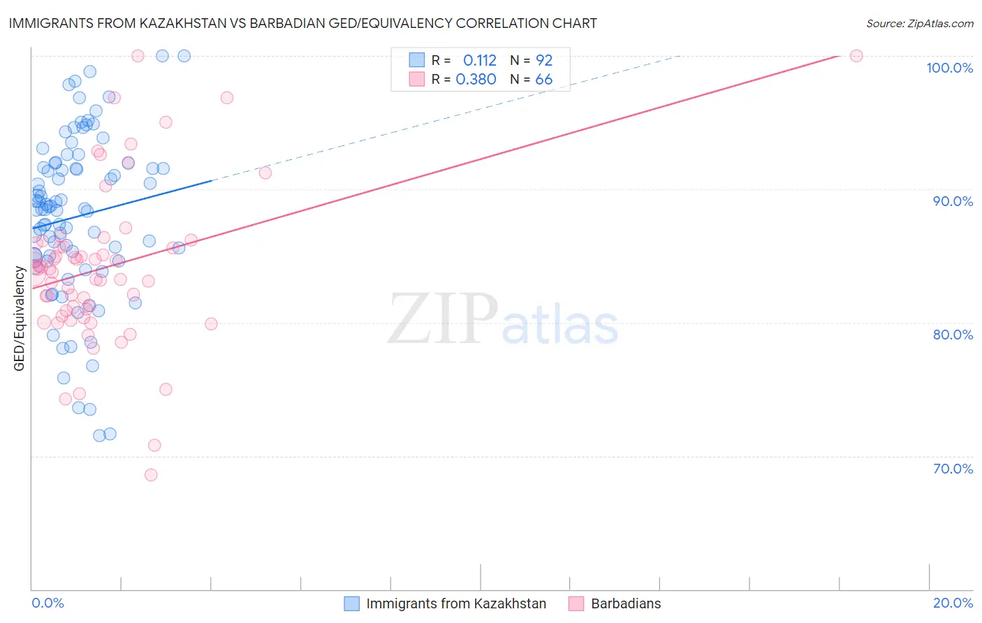 Immigrants from Kazakhstan vs Barbadian GED/Equivalency