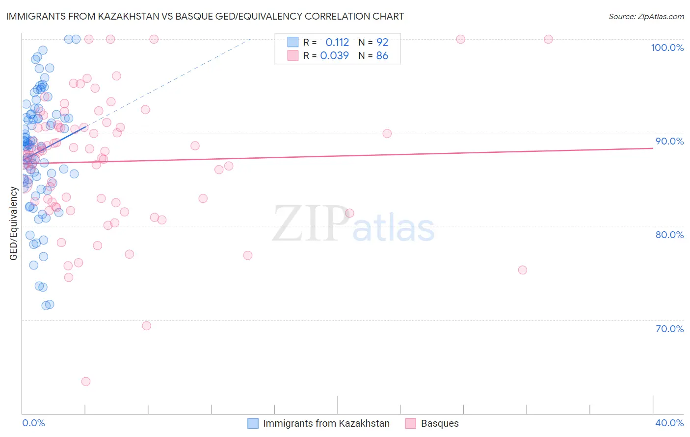 Immigrants from Kazakhstan vs Basque GED/Equivalency