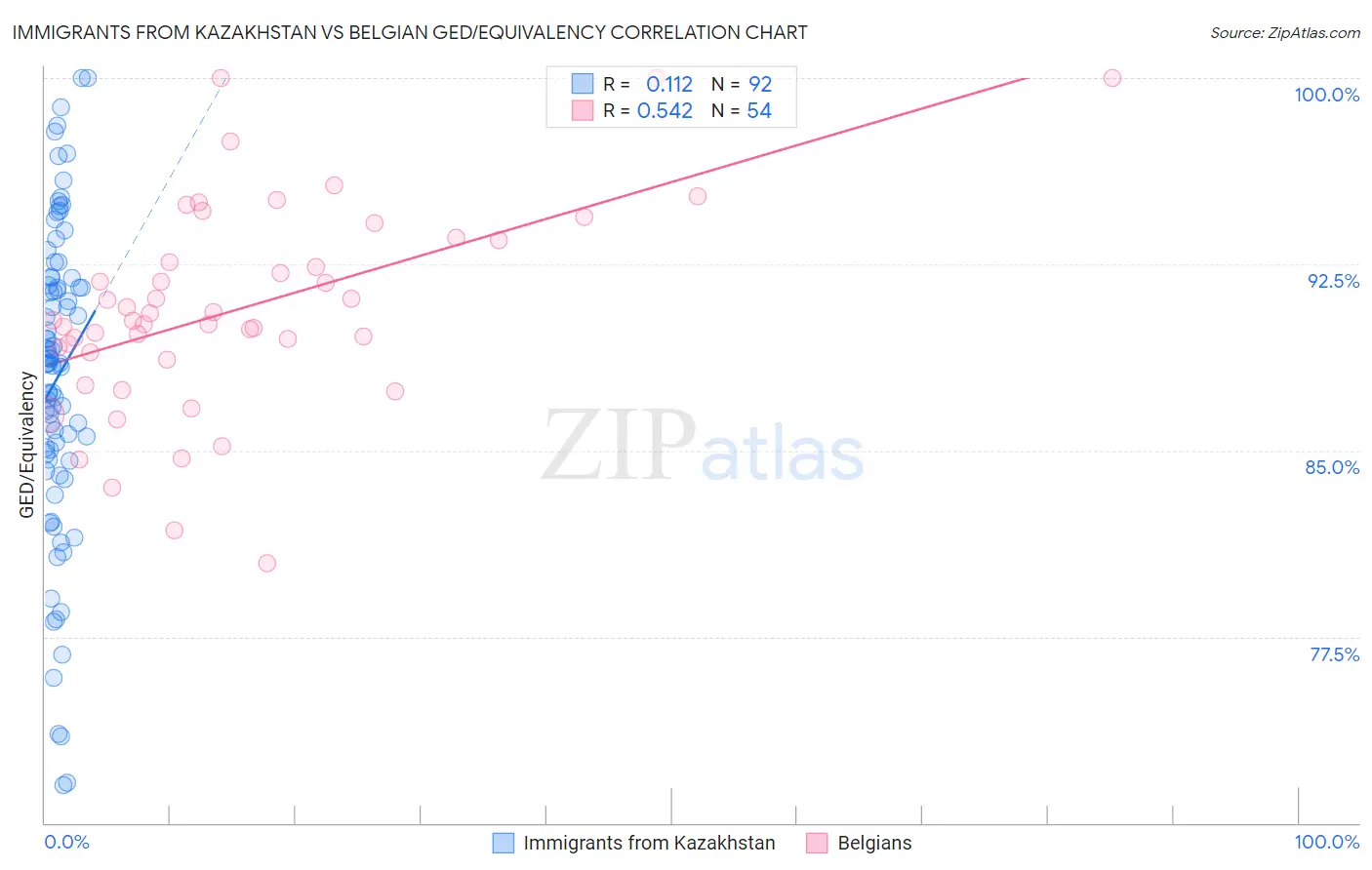 Immigrants from Kazakhstan vs Belgian GED/Equivalency