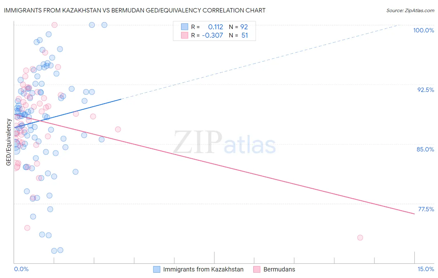 Immigrants from Kazakhstan vs Bermudan GED/Equivalency