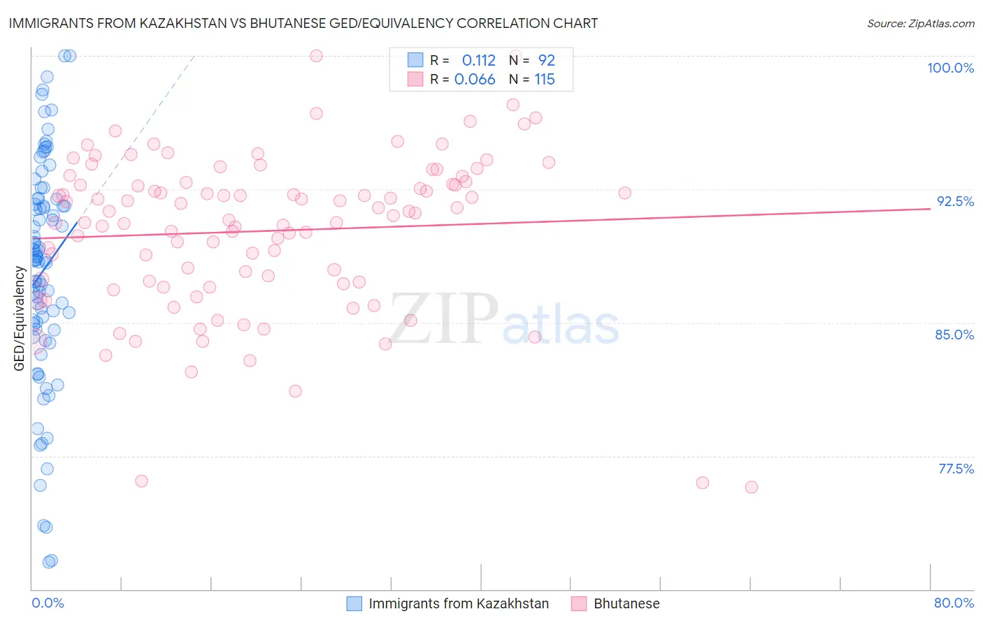 Immigrants from Kazakhstan vs Bhutanese GED/Equivalency