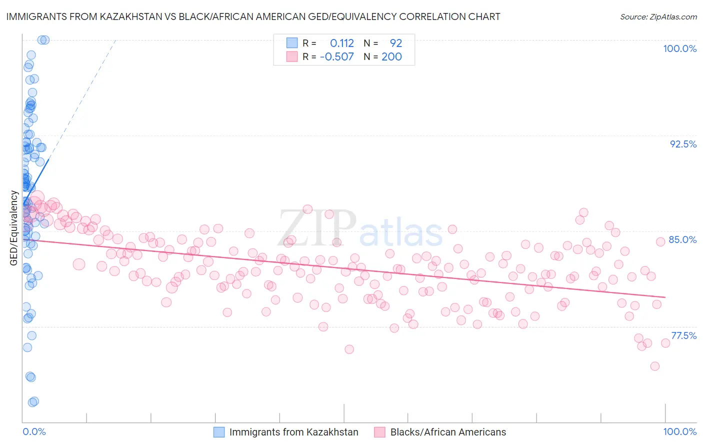 Immigrants from Kazakhstan vs Black/African American GED/Equivalency