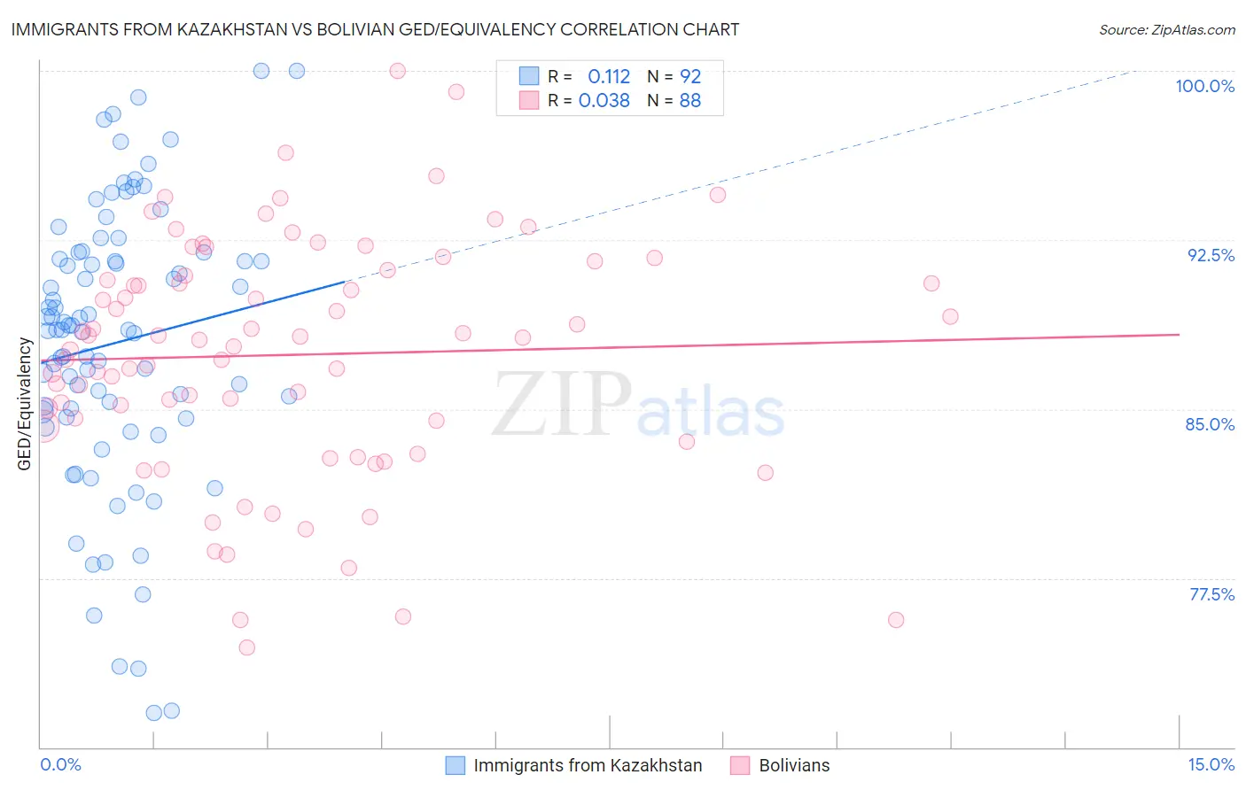 Immigrants from Kazakhstan vs Bolivian GED/Equivalency
