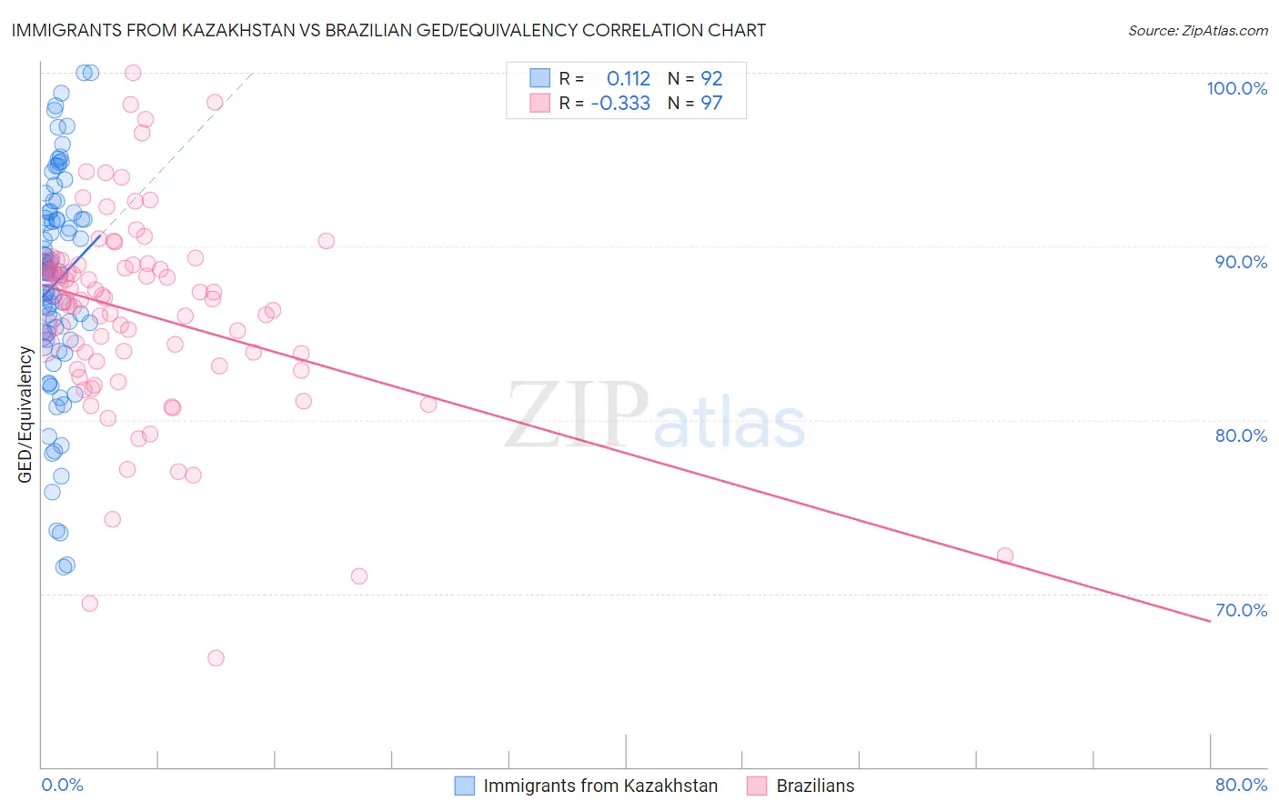 Immigrants from Kazakhstan vs Brazilian GED/Equivalency