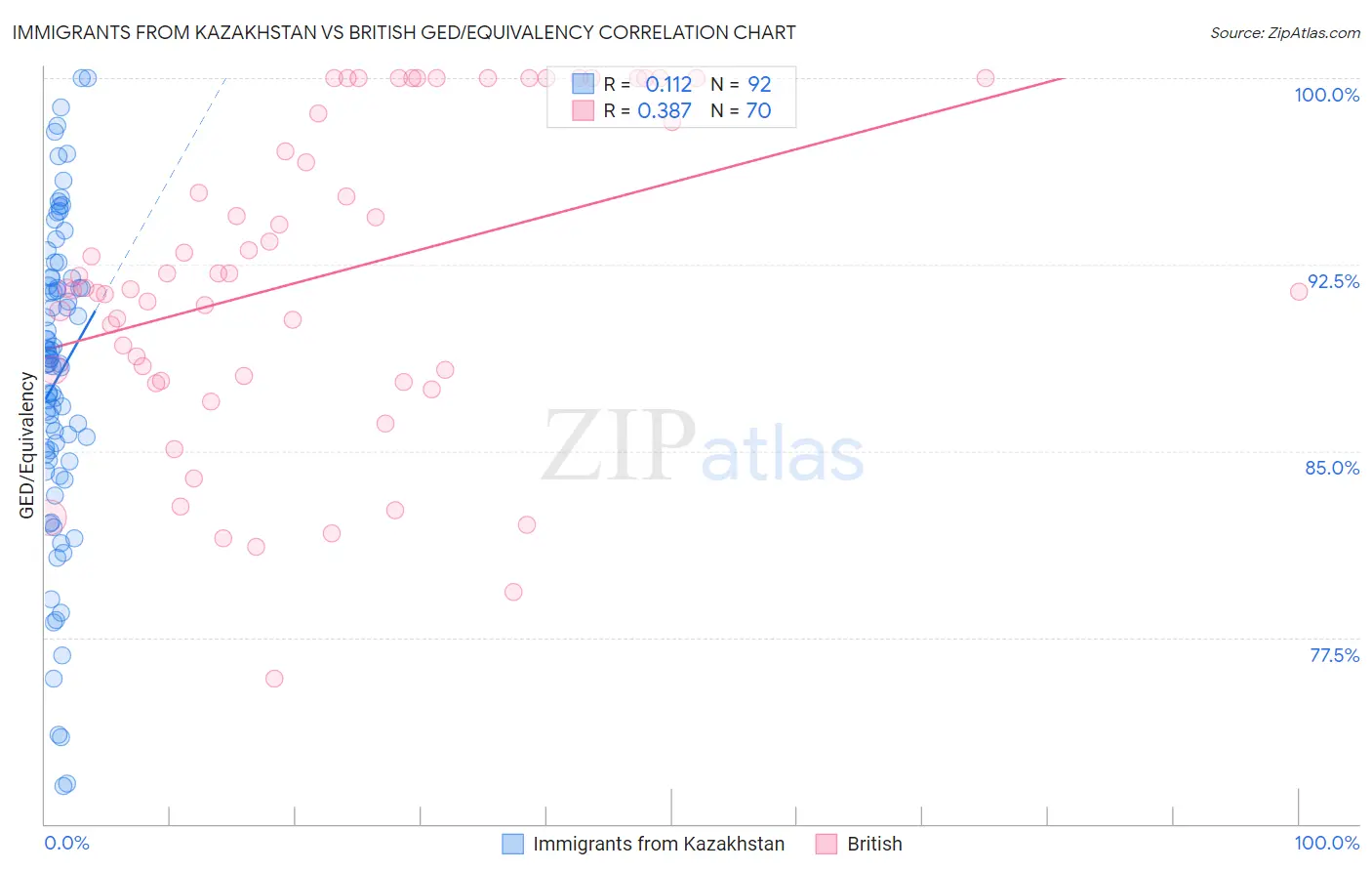 Immigrants from Kazakhstan vs British GED/Equivalency