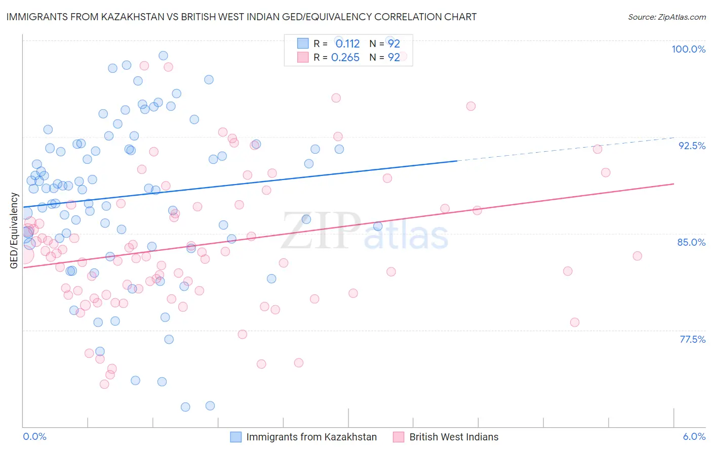 Immigrants from Kazakhstan vs British West Indian GED/Equivalency