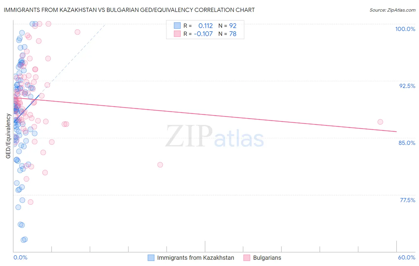 Immigrants from Kazakhstan vs Bulgarian GED/Equivalency