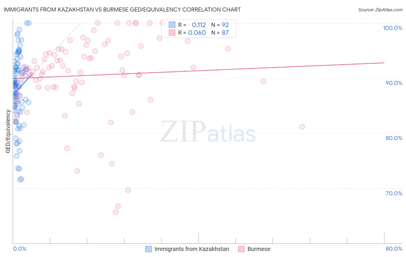 Immigrants from Kazakhstan vs Burmese GED/Equivalency